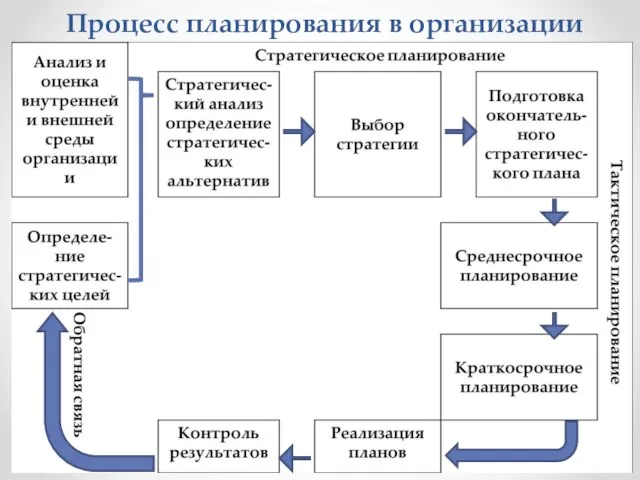 Процесс планирования в организации