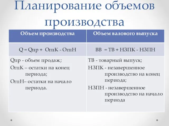 Планирование объемов производства