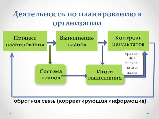 Деятельность по планированию в организации обратная связь (корректирующая информация) Процесс планирования