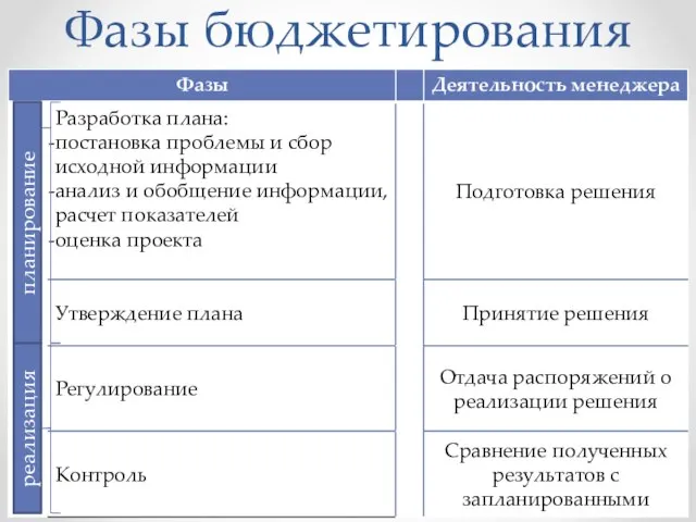 Фазы бюджетирования планирование реализация