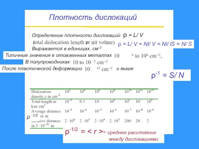 ρ -1/2 Плотность дислокаций Определение плотности дислокаций Выражается в единицах, см-2