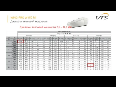 Диапазон тепловой мощности WING PRO W150 R1 Диапазон тепловой мощности: 9,4 – 32,4 кВт