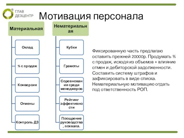 Мотивация персонала Фиксированную часть предлагаю оставить прежней 20000р. Продумать % с