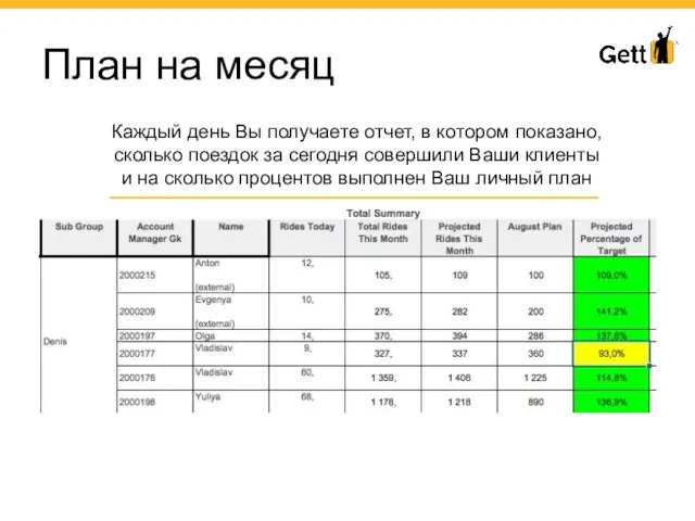 План на месяц Каждый день Вы получаете отчет, в котором показано,