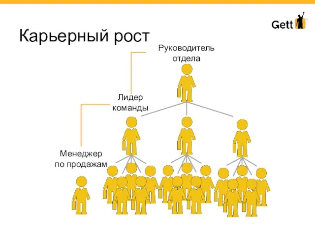 Карьерный рост Менеджер по продажам Лидер команды Руководитель отдела