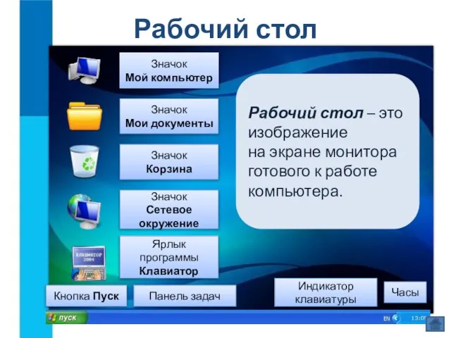 Рабочий стол Рабочий стол – это изображение на экране монитора готового