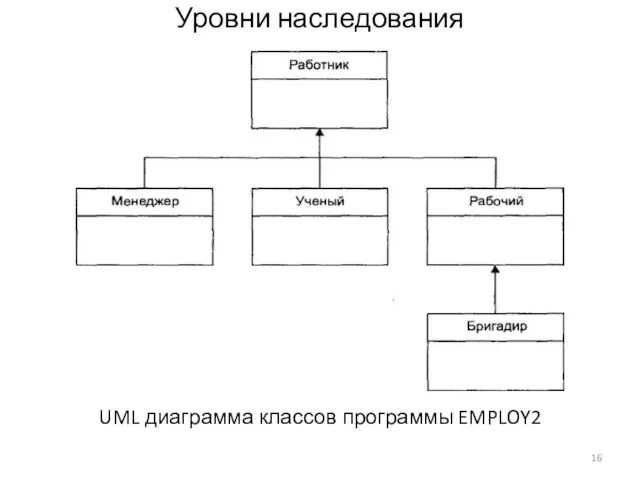 Уровни наследования UML диаграмма классов программы EMPLOY2