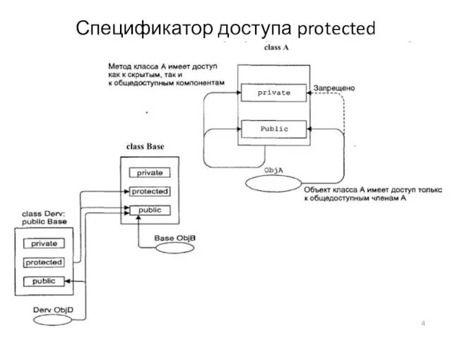 Спецификатор доступа protected