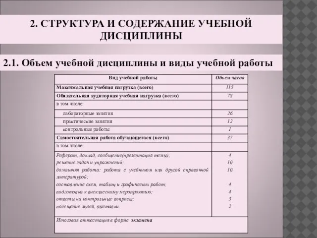 2.1. Объем учебной дисциплины и виды учебной работы 2. СТРУКТУРА И СОДЕРЖАНИЕ УЧЕБНОЙ ДИСЦИПЛИНЫ