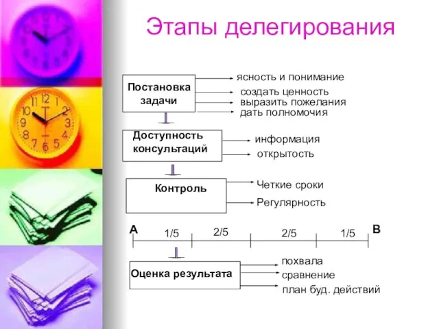 Этапы делегирования Постановка задачи ясность и понимание создать ценность выразить пожелания