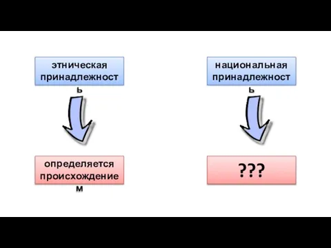 этническая принадлежность определяется происхождением национальная принадлежность ???