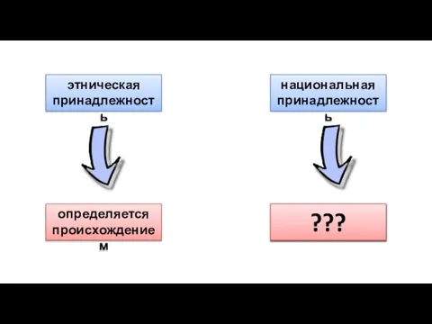 этническая принадлежность определяется происхождением национальная принадлежность определяется самосознанием ???