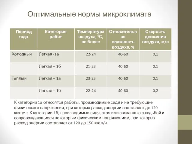 Оптимальные нормы микроклимата К категории 1а относятся работы, производимые сидя и