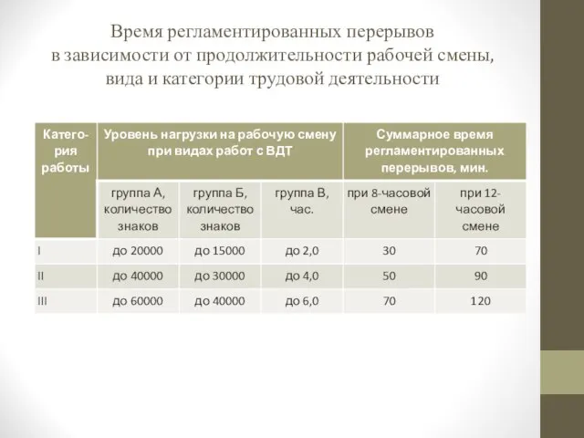 Время регламентированных перерывов в зависимости от продолжительности рабочей смены, вида и категории трудовой деятельности