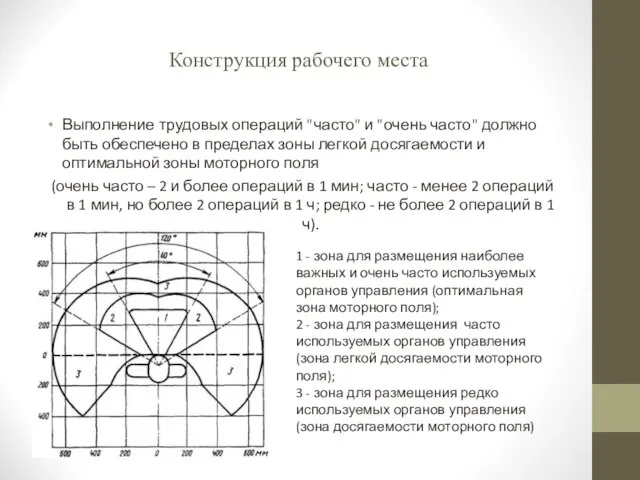 Конструкция рабочего места Выполнение трудовых операций "часто" и "очень часто" должно