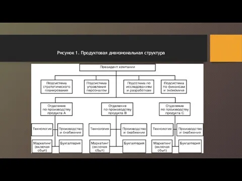 Рисунок 1. Продуктовая дивизиональная структура