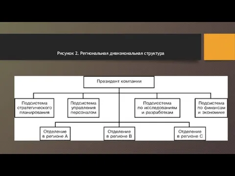 Рисунок 2. Региональная дивизиональная структура