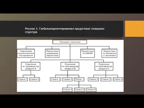 Рисунок 3. Глобальноориентированная продуктовая (товарная) структура