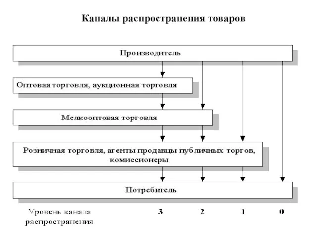 Каналы распространения товаров