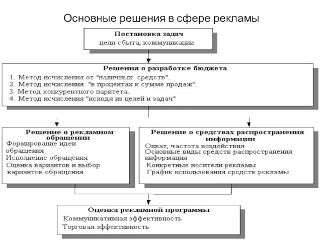 Основные решения в сфере рекламы