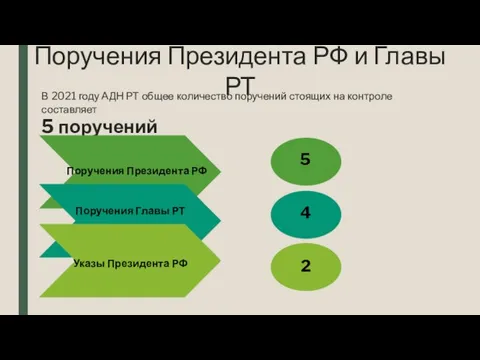 Поручения Президента РФ и Главы РТ 5 2 В 2021 году