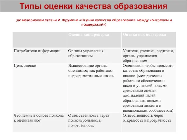 (по материалам статьи И. Фрумина «Оценка качества образования: между контролем и поддержкой») Типы оценки качества образования