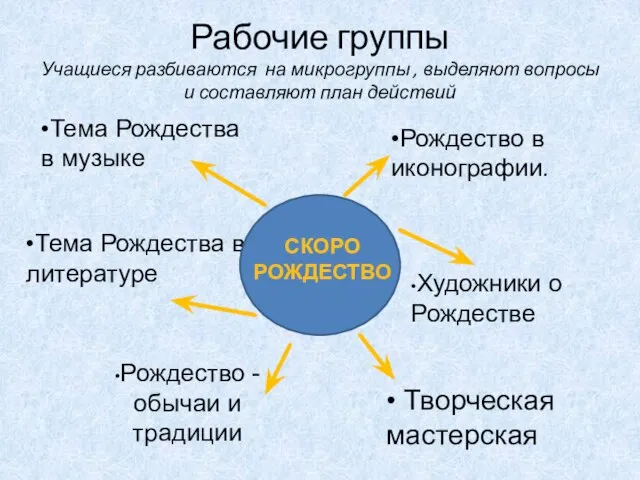 Рабочие группы Учащиеся разбиваются на микрогруппы , выделяют вопросы и составляют