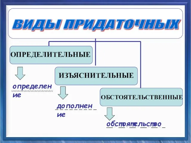 ВИДЫ ПРИДАТОЧНЫХ ОПРЕДЕЛИТЕЛЬНЫЕ ИЗЪЯСНИТЕЛЬНЫЕ ОБСТОЯТЕЛЬСТВЕННЫЕ обстоятельство __ _ __ _ __