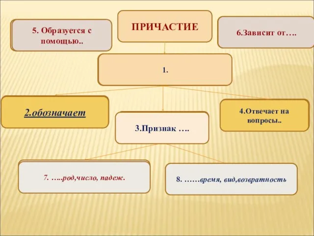 ПРИЧАСТИЕ ОСОБАЯ ФОРМА ГЛАГОЛА Признак предмета по действию Признак проявляется во