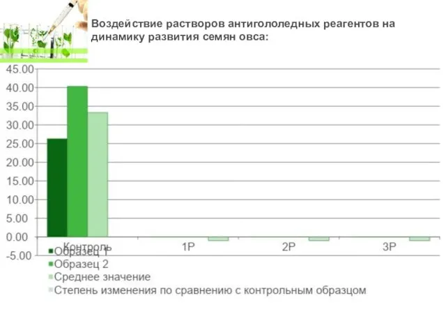 Воздействие растворов антигололедных реагентов на динамику развития семян овса: