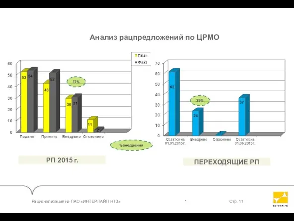 Анализ рацпредложений по ЦРМО