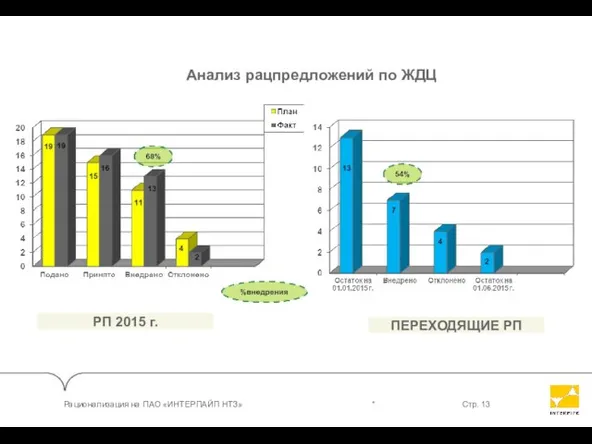 Анализ рацпредложений по ЖДЦ