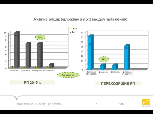 Анализ рацпредложений по Заводоуправлению