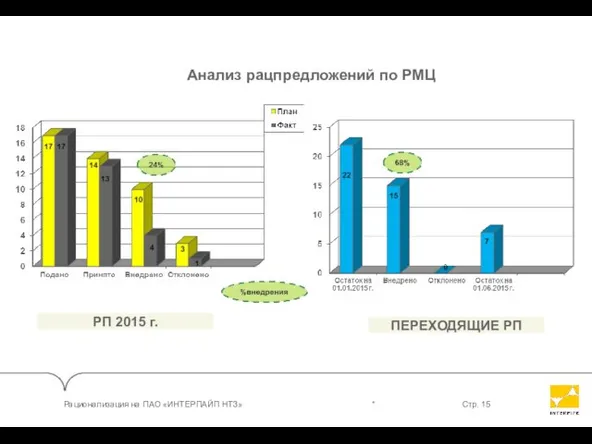 Анализ рацпредложений по РМЦ