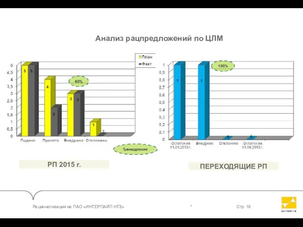 Анализ рацпредложений по ЦЛМ