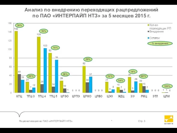 Анализ по внедрению переходящих рацпредложений по ПАО «ИНТЕРПАЙП НТЗ» за 5