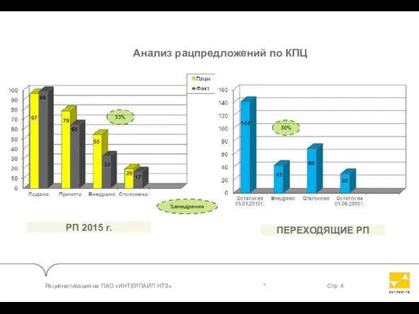 Анализ рацпредложений по КПЦ