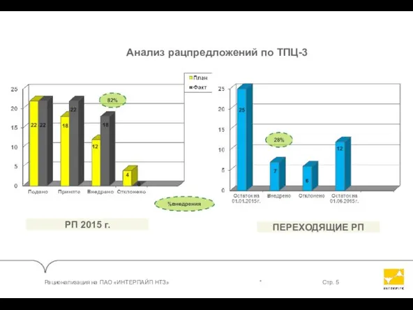 Анализ рацпредложений по ТПЦ-3