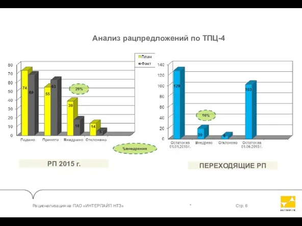 Анализ рацпредложений по ТПЦ-4