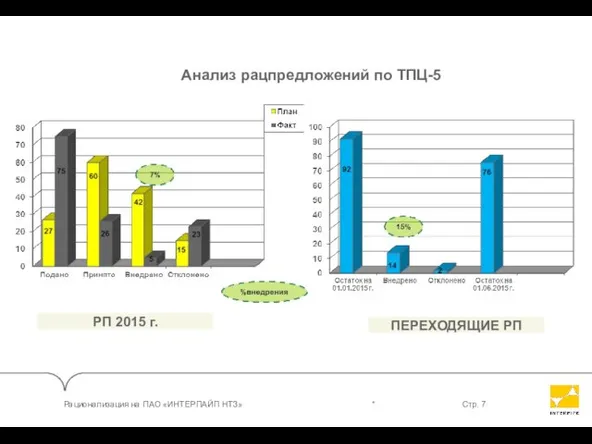 Анализ рацпредложений по ТПЦ-5