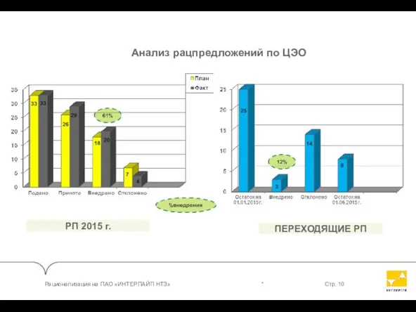 Анализ рацпредложений по ЦЭО