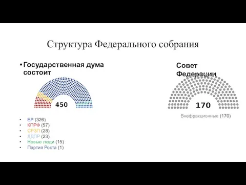 Структура Федерального собрания Государственная дума состоит ЕР (326) КПРФ (57) СРЗП