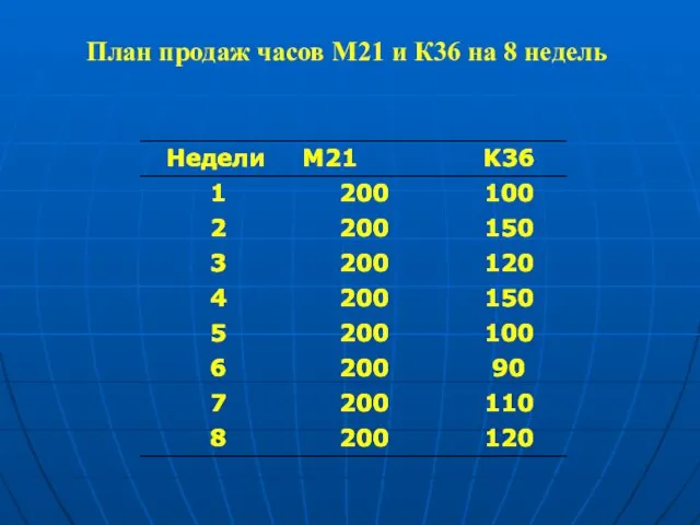 План продаж часов М21 и К36 на 8 недель