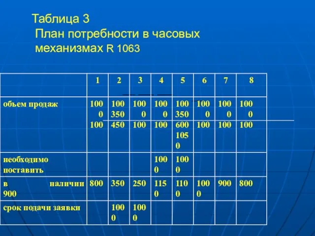 Таблица 3 План потребности в часовых механизмах R 1063