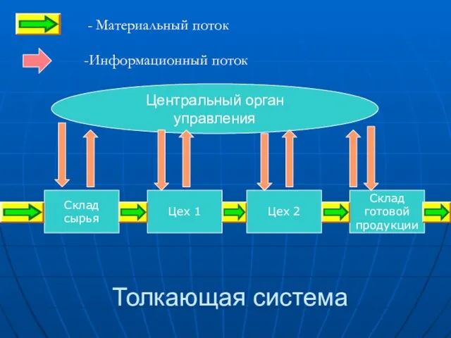 Толкающая система Склад сырья Цех 1 Цех 2 Склад готовой продукции