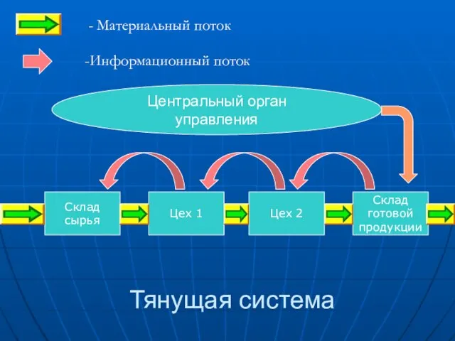 Тянущая система Склад сырья Цех 1 Цех 2 Склад готовой продукции