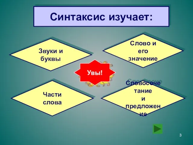 Синтаксис изучает: Звуки и буквы Части слова Слово и его значение Словосочетание и предложение Увы!