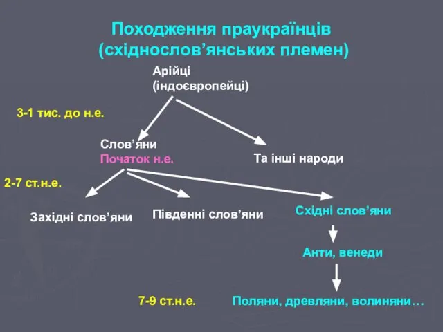 Походження праукраїнців (східнослов’янських племен) Арійці (індоєвропейці) Слов’яни Початок н.е. Та інші