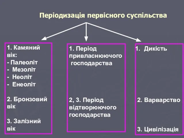 Періодизація первісного суспільства 1. Камяний вік: - Палеоліт - Мезоліт -