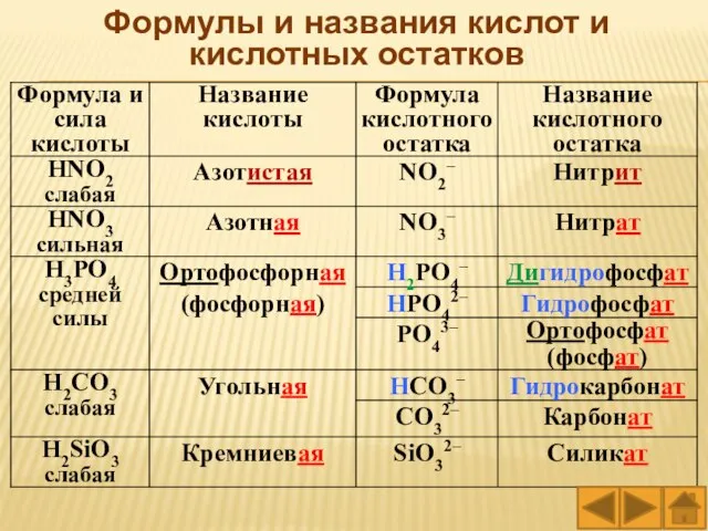 Формулы и названия кислот и кислотных остатков